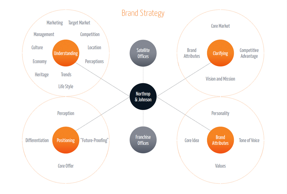 NJ Brand Strategy Diagram/Infographic